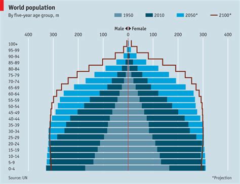 World Population The World In 2100 The Economist