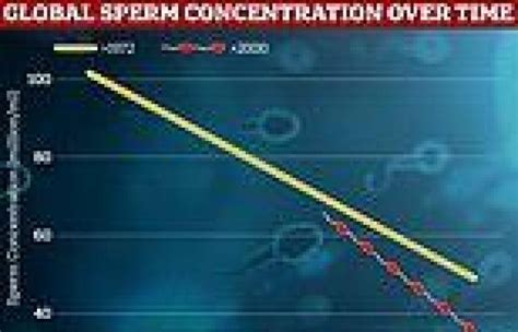 Tuesday 15 November 2022 1232 Pm Mens Sperm Rates Have More Than