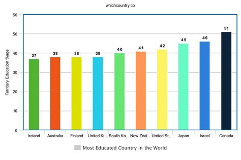Which Is The Most Educated Country In The World Top Ten