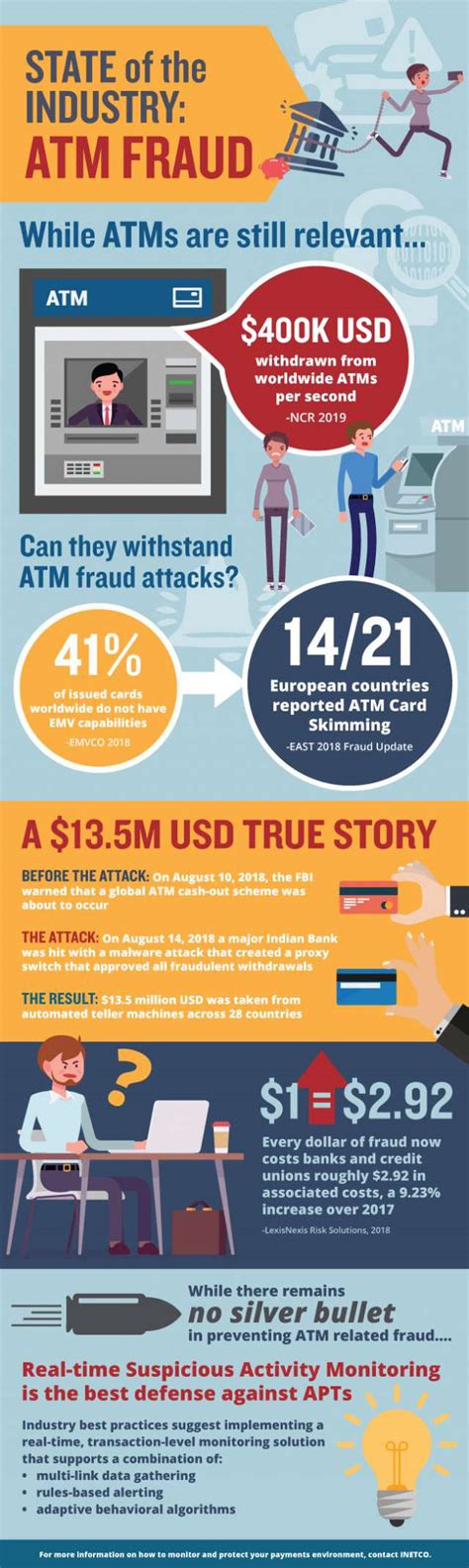 State Of The Industry Atm Fraud 2019 Blog Inetco