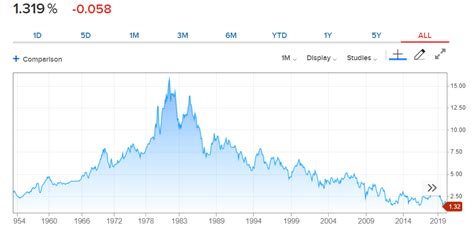 If you needed any more proof that the world of fixed income has gone mad in the rabid hunt for yield, look no further than the republic of austria. US 10-Year Bond Yield Hits Record Low on CDC Warning, Soft ...