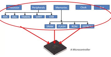 Microcontrollers How They Work And Their Components