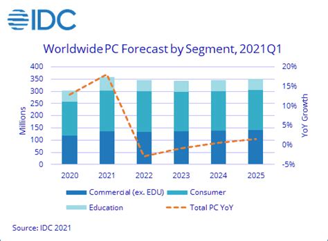 The Pc Market Will Grow Significantly This Year Then Decline In 2022