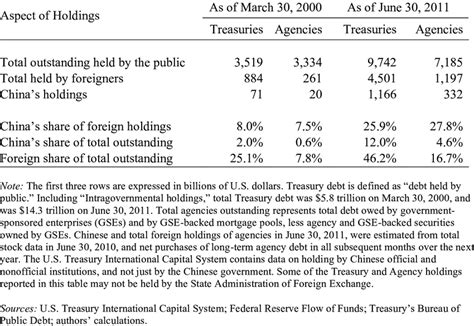 1 china s holdings of u s government debt download table