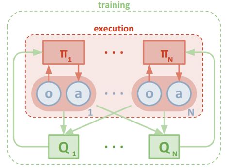 Scaling Multi Agent Reinforcement Learning The Berkeley Artificial Intelligence Research Blog