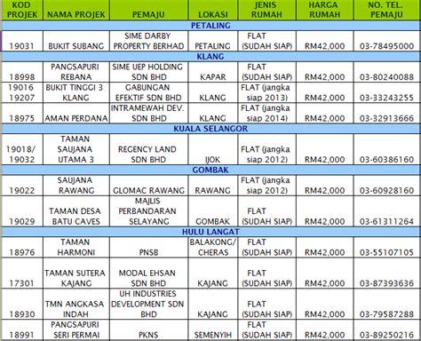 Kekurangan pilihan terutamanya dalam kategori pemohon perlu menetap di selangor. ..diari seorang muslimah wannabe..: Senarai Projek-Projek ...