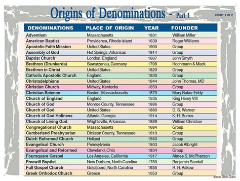 Comparison Of Christian Denominations Chart Focus