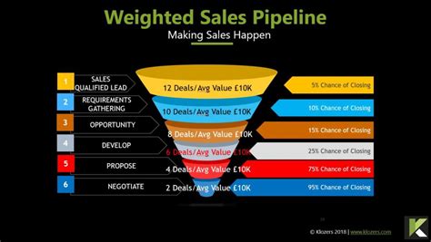 Expert Guide To Fix Your Sales Pipeline Fast Klozers 2023