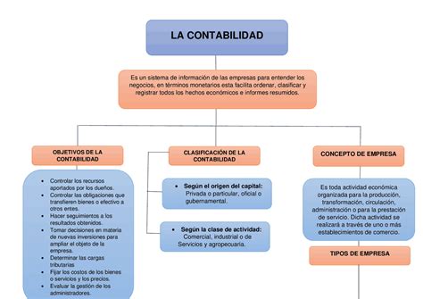 Mapa Conceptual Contable Apuntes De Administración De Empresas Docsity