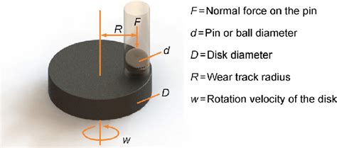 Schematic Of Pin On Disc Wear Test System Download Scientific Diagram