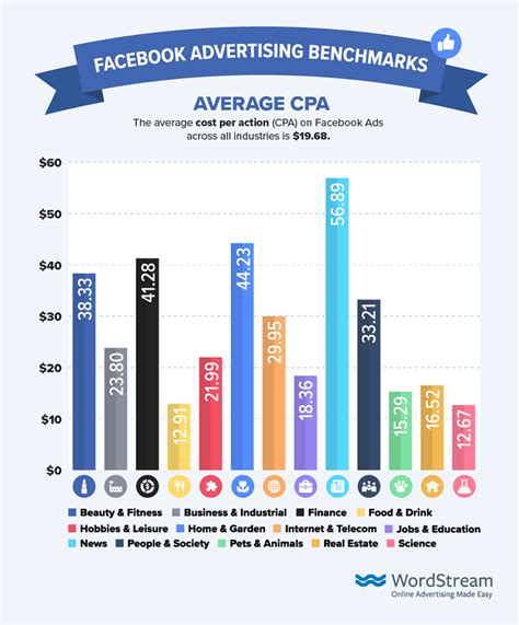 Facebook Ad Benchmarks for YOUR Industry [2019] - MIAMI ...