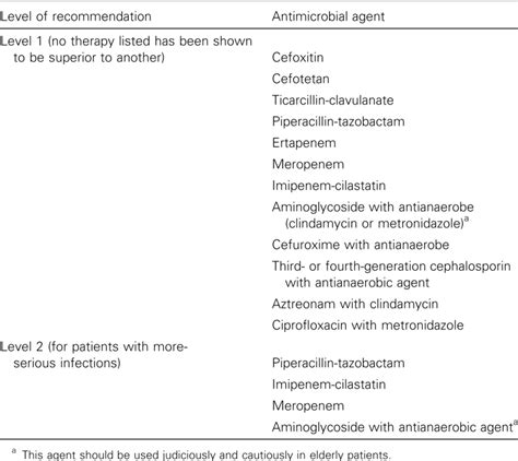 Guidelines For Antimicrobial Regimens For Treatment Of Intra Abdominal