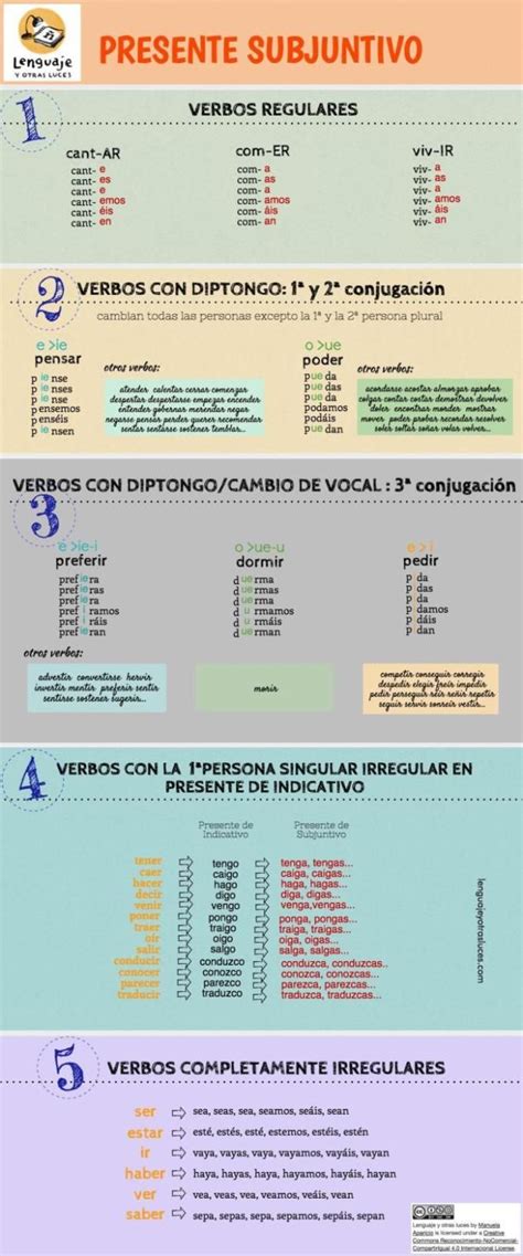 Presente De Subjuntivo En Español Infografía Ele Aprender Español
