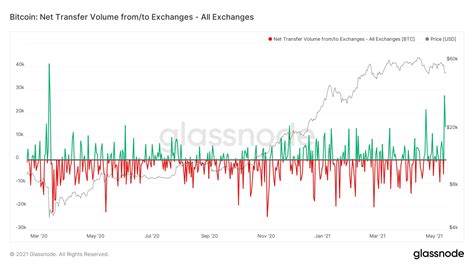 Traders decided to book their profits, showing a. Bitcoin Crash November 2020 / Bitcoin S2F Creator: Whales ...