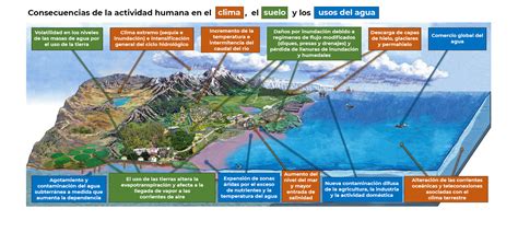El ciclo del agua incluye varias transformaciones de los estados físicos del agua entre sólido, líquido y gaseoso. El nuevo ciclo del agua que incluye los impactos humanos ...