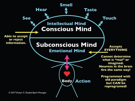 Subconscious Mind Emotions Taste And See