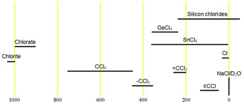 Cl Chlorine NMR