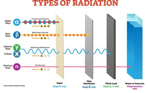 Different Radiation Types
