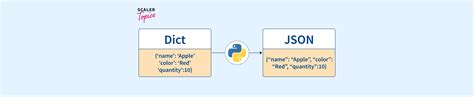 Convert Dictionary To JSON Python Scaler Topics