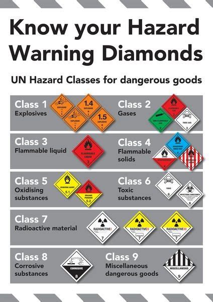 Safety Training Poster Know Your Hazard Warning Diamonds Seton