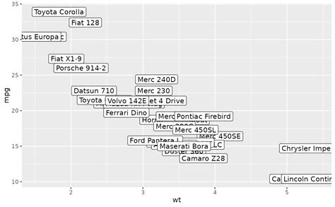 Text Geom Label Ggplot