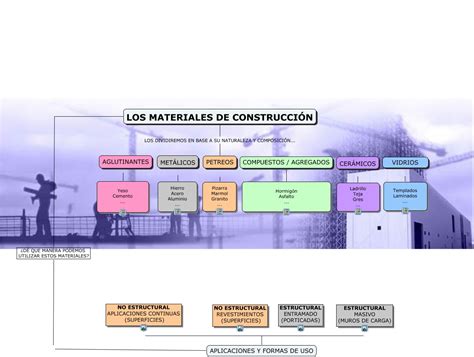 Mapa Conceptual Materiales De Construccion Angel David Larrad