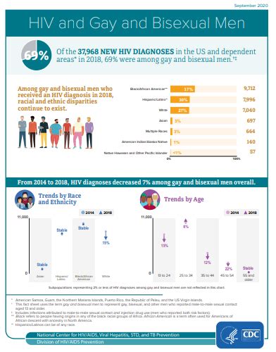 Hiv And Gay And Bisexual Men National Prevention Information Network