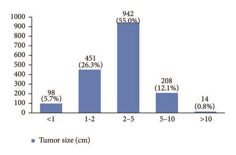The Tumor Size Of The Studied Breast Cancer Cases Download