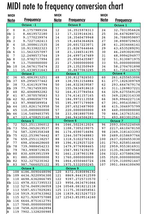 Rock Drum Tuning Frequency Chart