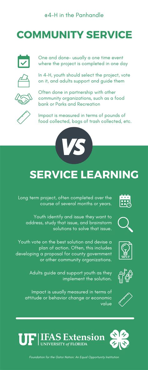 The Difference Between Service Learning And Community Service 4 H In