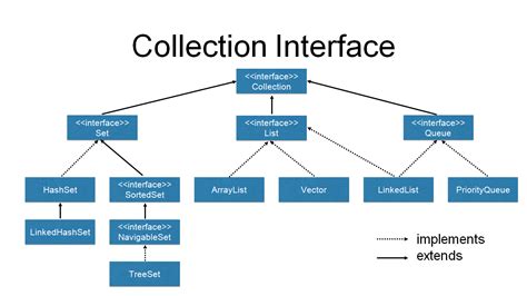 An Introduction To The Java Collections Framework Dzone