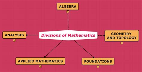 A Diagram That Shows The Functions Of Different Subjects In Math And