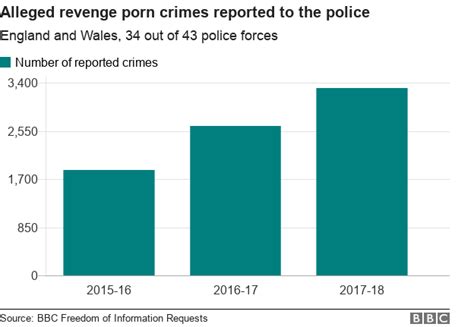 Revenge Porn One In Three Allegations Dropped Bbc News