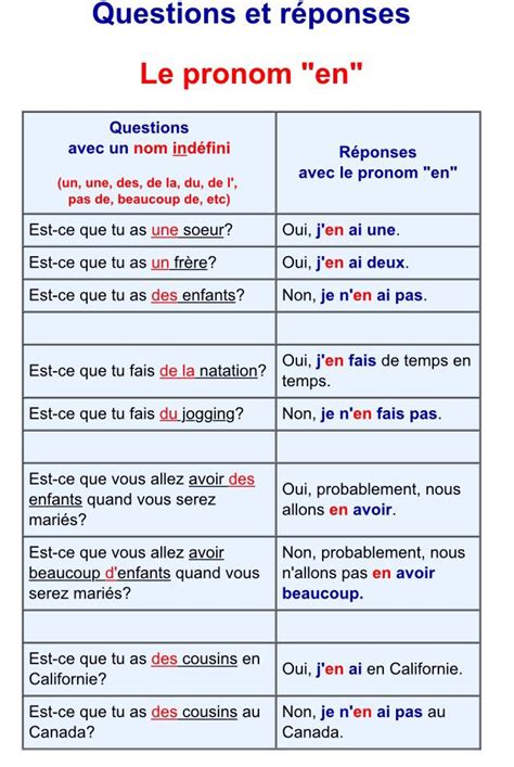Le Pronom EN Basic French Words Useful French Phrases French