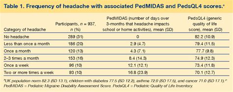 Table 1 From Impact Of Headache On Young People In A School Population