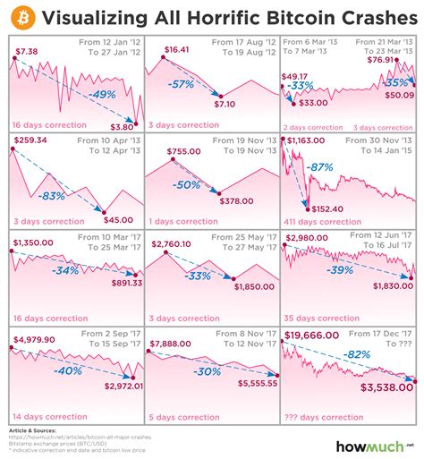 May 18th 2018 109,307 reads. Bitcoin Crash History: Not the First and Won't be the Last