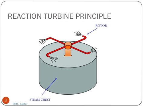 Steam Turbine Impulse And Reaction Turbine Working Principlecompoun