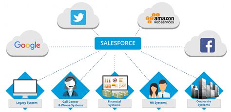 How To Use Salesforce Crm