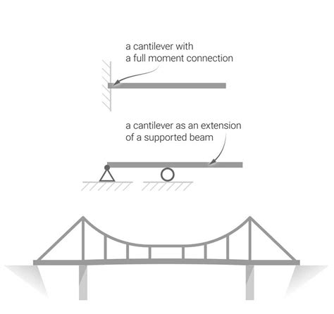 Cantilever Bridge Diagram