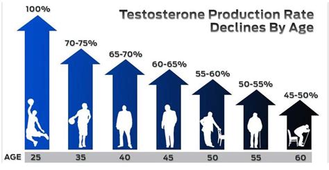 What Is The Average Testosterone Level By Age ELIXIR LIFE SCIENCES