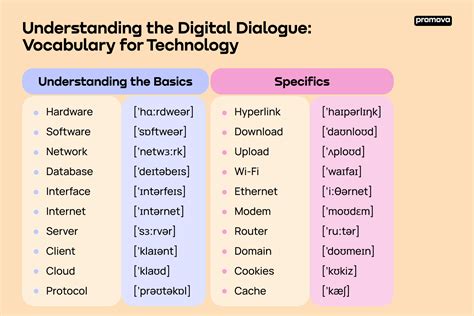 A Comprehensive Guide To Technology Vocabulary Promova Blog