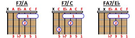 How To Play F7 Chord On Guitar Ukulele And Piano