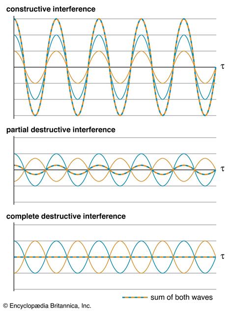 What Are the Different Types of Waves Explain