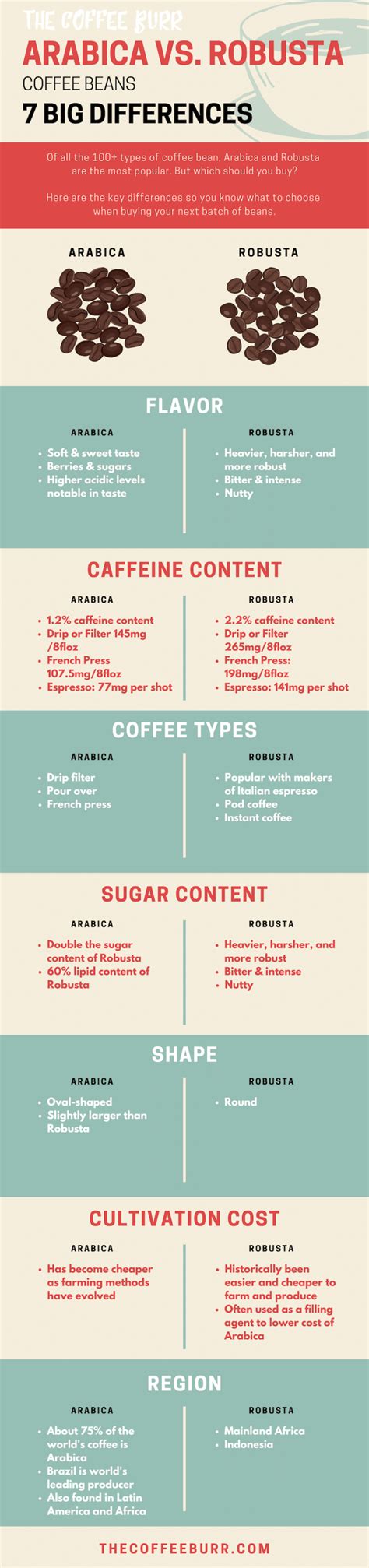 Across the ocean in africa, a totally different profile blossoms, the beans produced hold much higher acidity, with a full body and often exhaling a zesty, grassy aroma. Arabica vs Robusta Coffee Beans: 7 Big Differences ...