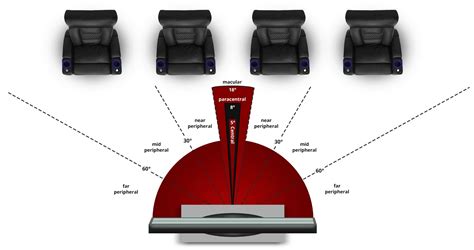 Seating To Screen Distance Creating The Optimal Viewing Experience