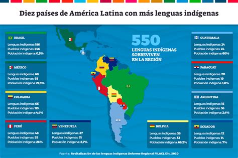 Infografia Lenguas Ind Ganas Es Somos Iberoam Rica Somos Ibero Am Rica