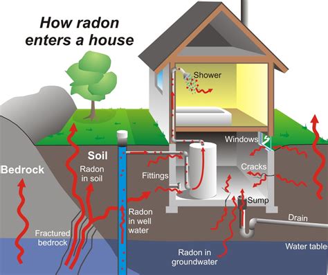 Dangers Of Radon In Your Well Water National Water Services