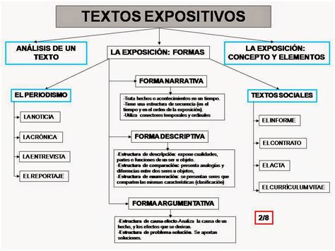 ¿quÉ Es El Texto Expositivo Lengua Catellana