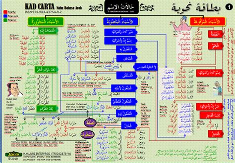 Bahasa arab al muasirah tingkatan 1 kbdkbt. Buku Nota dan Latihan Arab: KAD CARTA NAHU BERWARNA