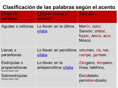 Clasificación De Las Palabras Según Su Acento Clasificación De